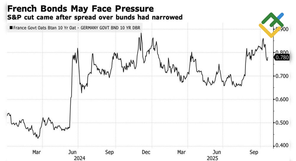 LiteFinance: Tren Imbal Hasil Obligasi Prancis/Jerman