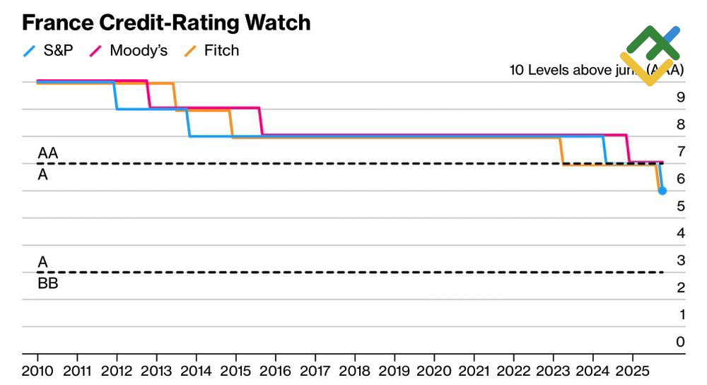 LiteFinance: Dinamika Peringkat Kredit Prancis