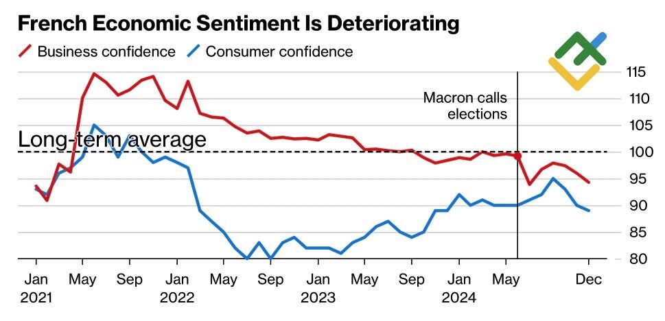 LiteFinance: Indikator Ekonomi Perancis