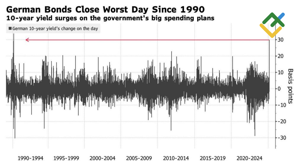 LiteFinance: Imbal Hasil Obligasi Jerman 10 Tahun