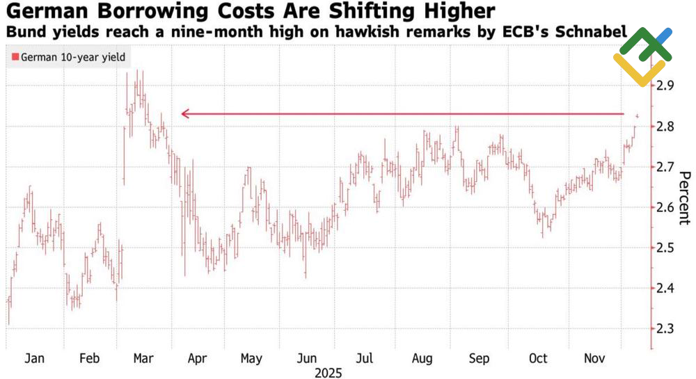 LiteFinance: Imbal Hasil Obligasi Jerman Tenor 10 Tahun