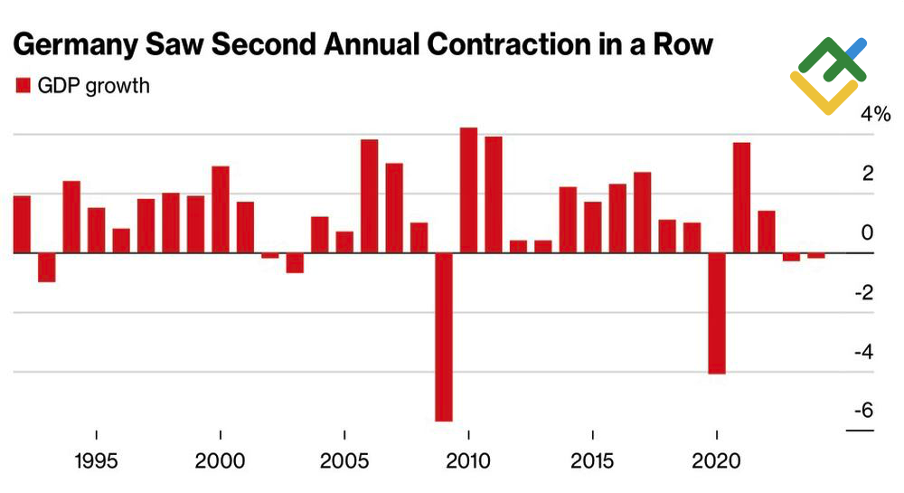 LiteFinance: Pertumbuhan GDP Jerman