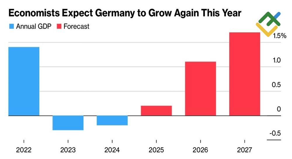 LiteFinance: Perkiraan GDP Jerman