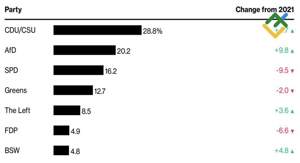 LiteFinance: Hasil Pemilihan Parlemen di Jerman