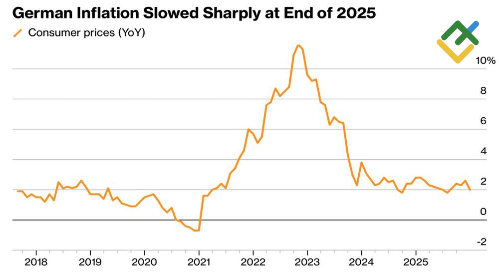LiteFinance: Tren Inflasi di Jerman