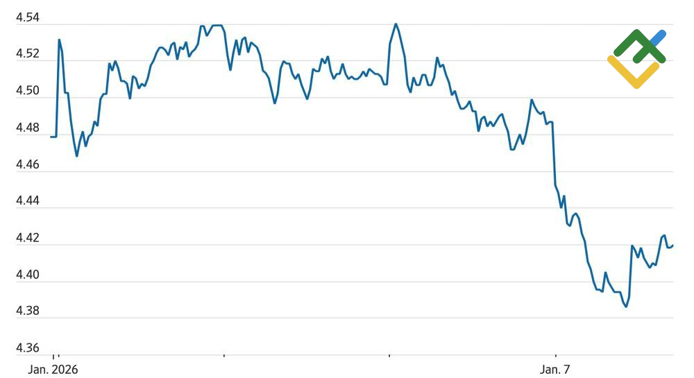 LiteFinance: Imbal Hasil Obligasi Global
