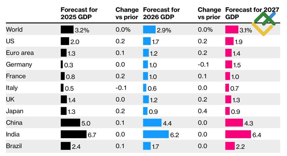 LiteFinance: Perkiraan OECD untuk PDB Global