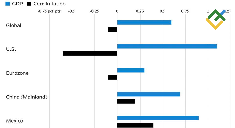 LiteFinance: GDP secara Global dalam 13 Minggu Terakhir