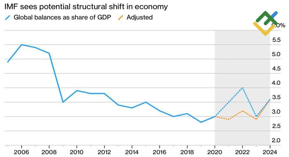 LiteFinance: Neraca Global sebagai Bagian dari GDP