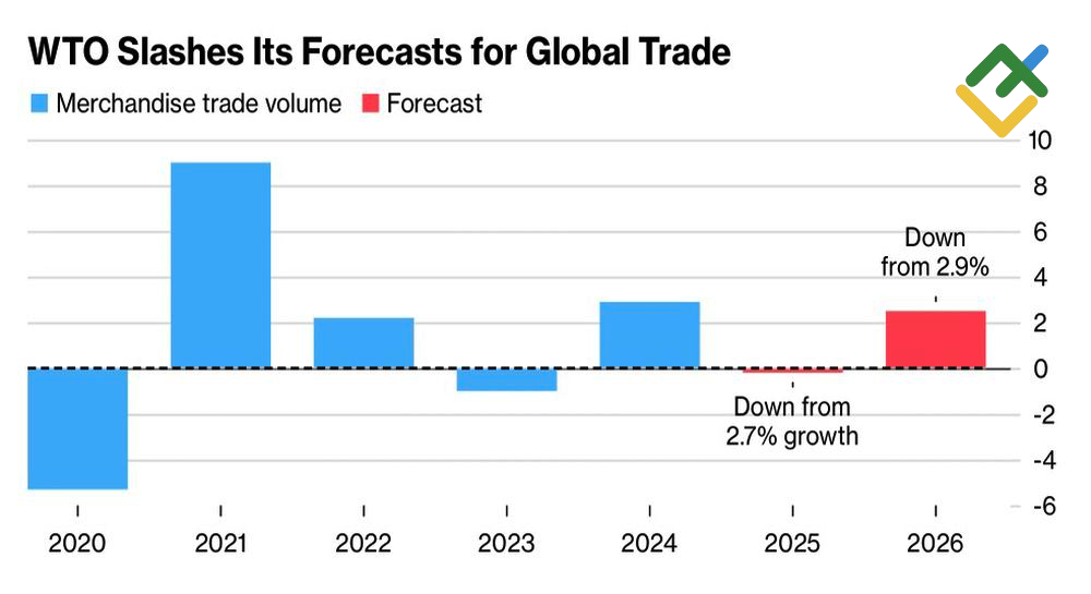 LiteFinance: Perkiraan Volume Perdagangan Global