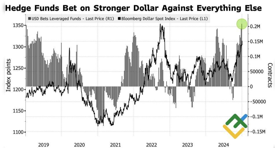 LiteFinance: Kinerja Indeks USD dan Posisi Hedge Fund pada Dollar AS