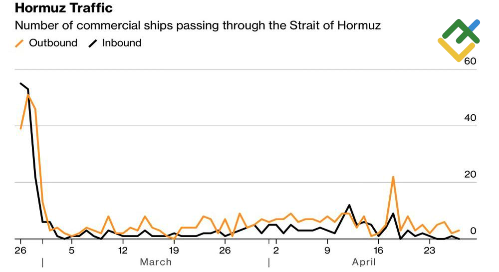 LiteFinance: Shipping Traffic Through Strait of Hormuz