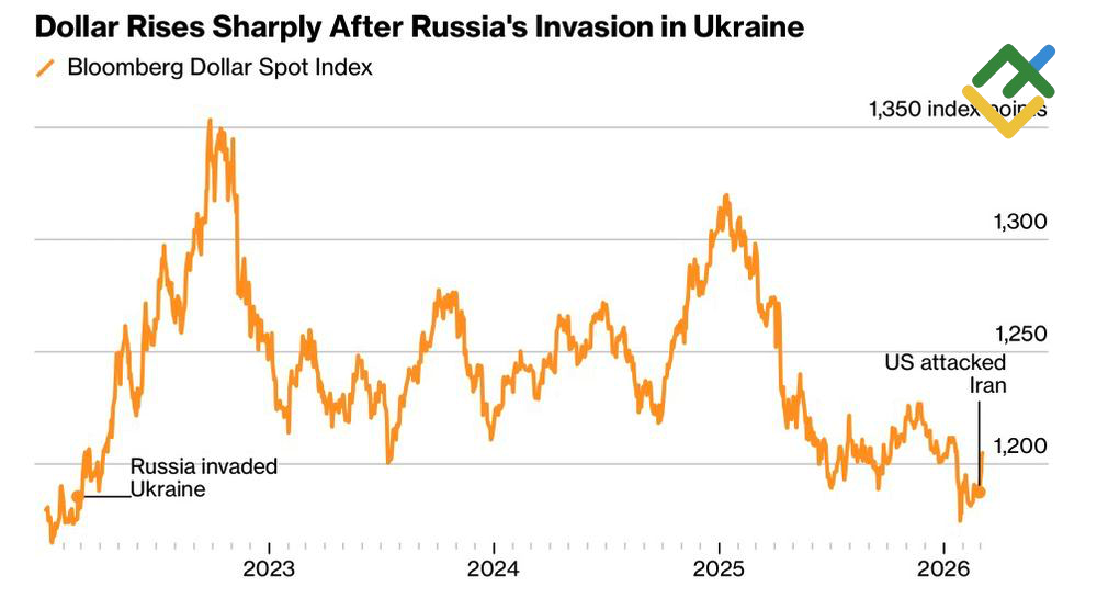 LiteFinance: Indeks Dolar AS