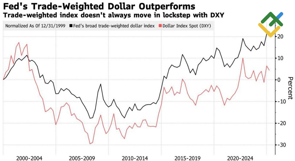 LiteFinance: Indeks Dollar AS