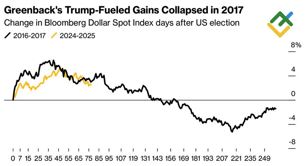 LiteFinance: Kinerja Dollar AS