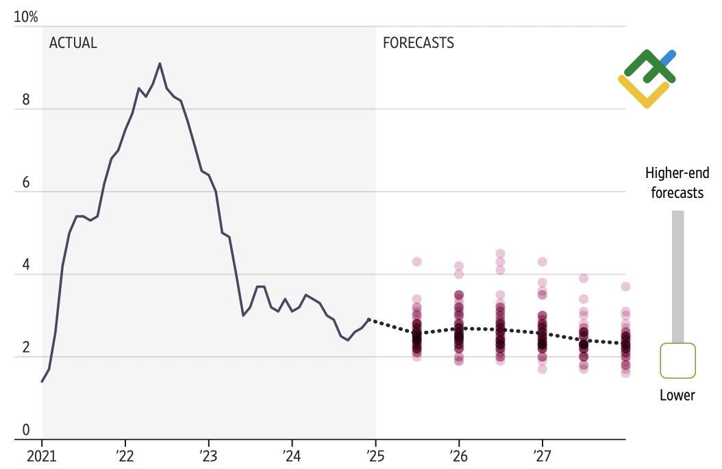 LiteFinance: Perubahan Inflasi AS dan Perkiraan