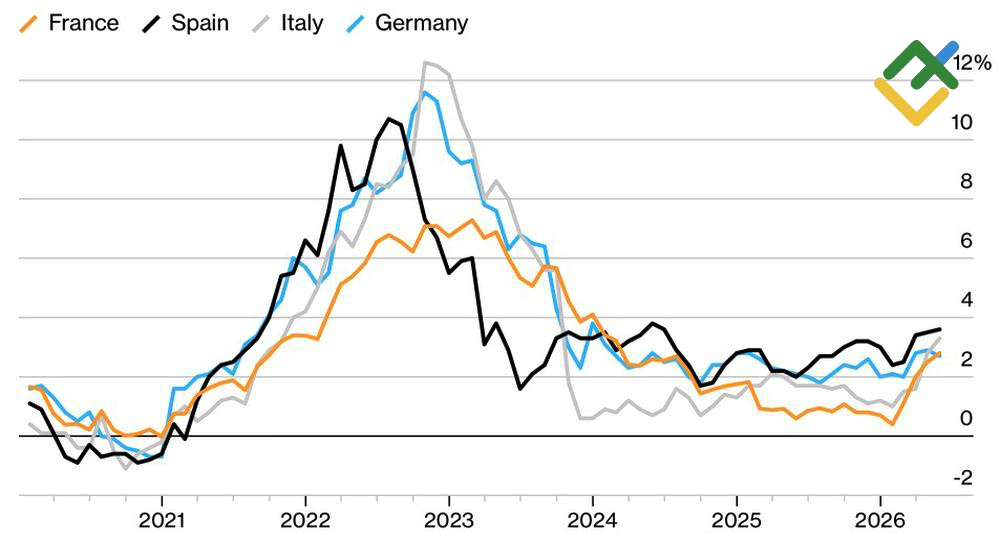 LiteFinance: Inflation in Europe