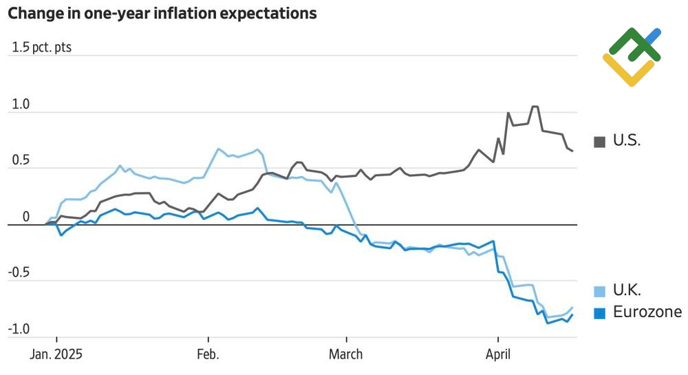 LiteFinance: Ekspektasi Inflasi di AS, Inggris, dan Uni Eropa
