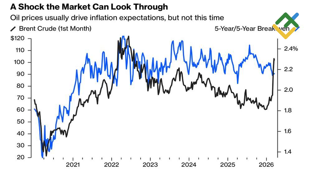LiteFinance: Harga Brent dan Ekspektasi Inflasi