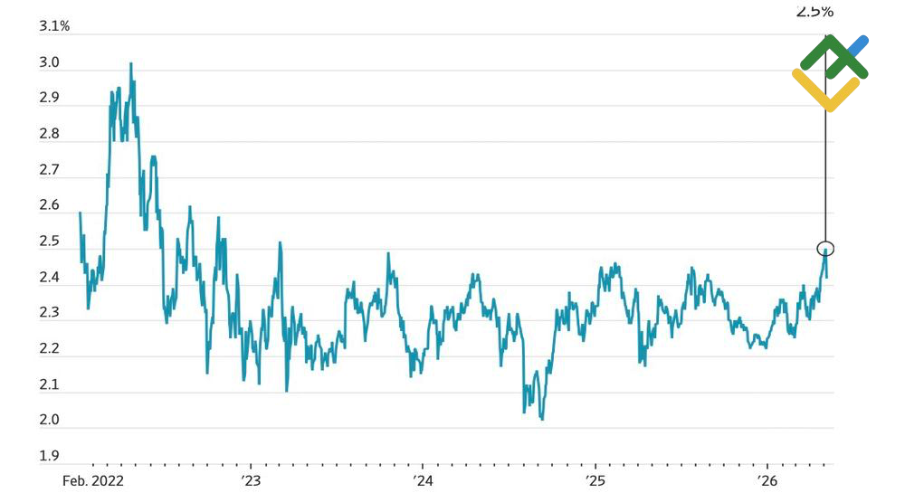 LiteFinance: Inflation Expectations in US
