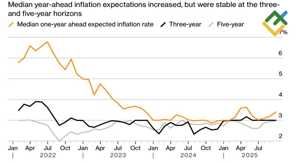 LiteFinance: Ekspektasi Tingkat Inflasi AS