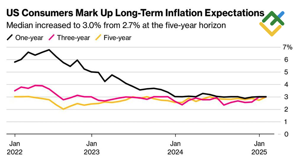 LiteFinance: Ekspektasi Inflasi Konsumen AS