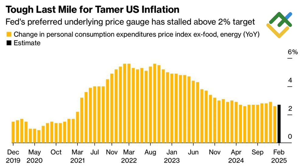 LiteFinance: Tingkat Inflasi AS