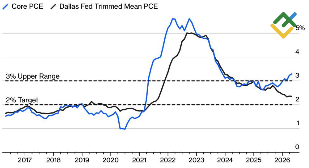 LiteFinance: US Inflation Change