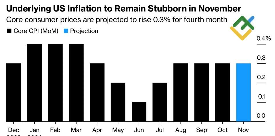 LiteFinance: Perubahan Inflasi AS