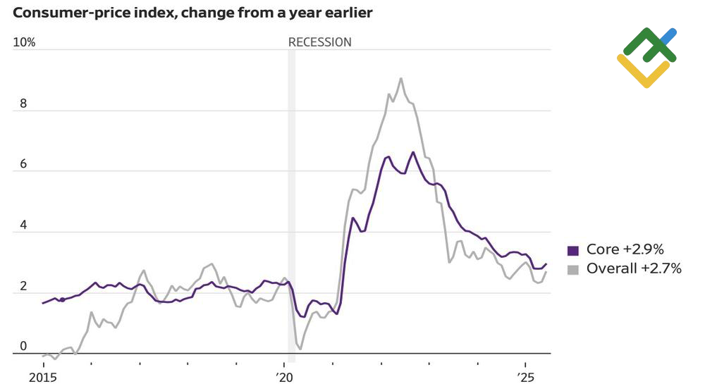 LiteFinance: Perubahan Inflasi AS