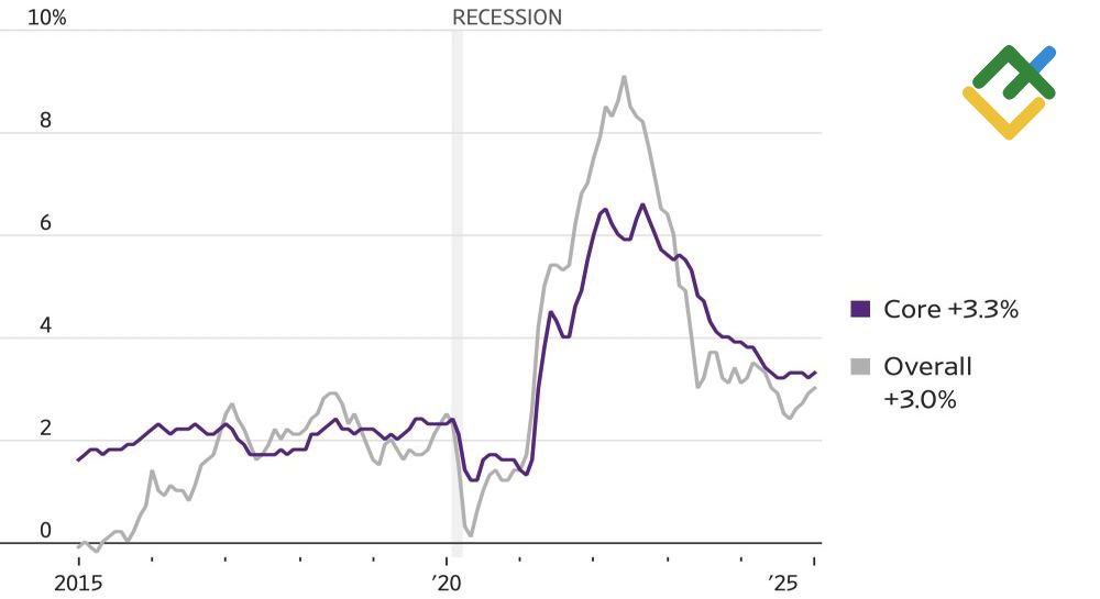 LiteFinance: Perubahan Inflasi AS