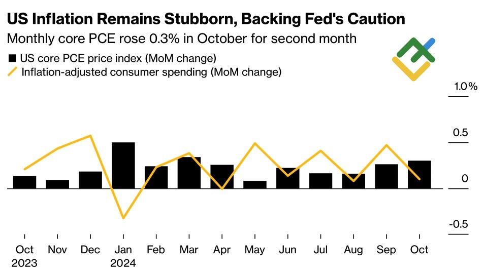 LiteFinance: Perubahan Inflasi AS