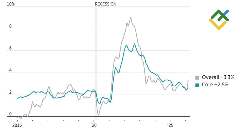 LiteFinance: Inflasi AS
