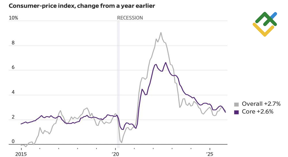 LiteFinance: Perubahan Inflasi AS