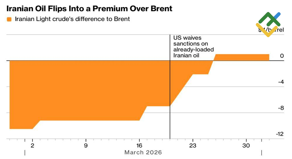 LiteFinance: Selisih Harga Iranian Light Crude terhadap Brent