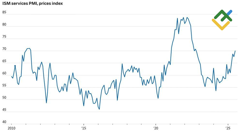 LiteFinance: Tren Indeks Harga Layanan ISM