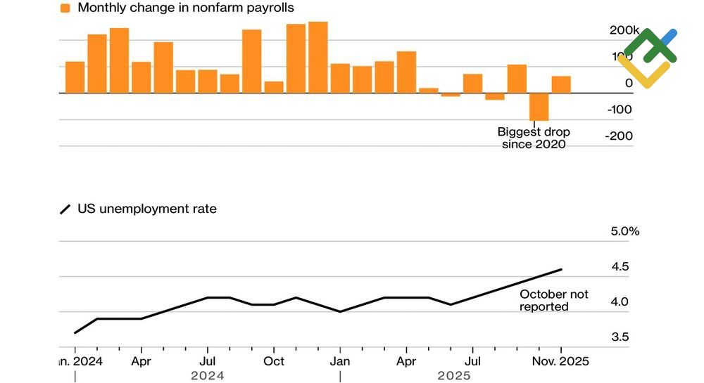 LiteFinance: Nonfarm Payrolls AS dan Klaim Pengangguran