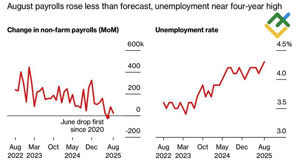 LiteFinance: Nonfarm Payrolls AS dan Tingkat Pengangguran