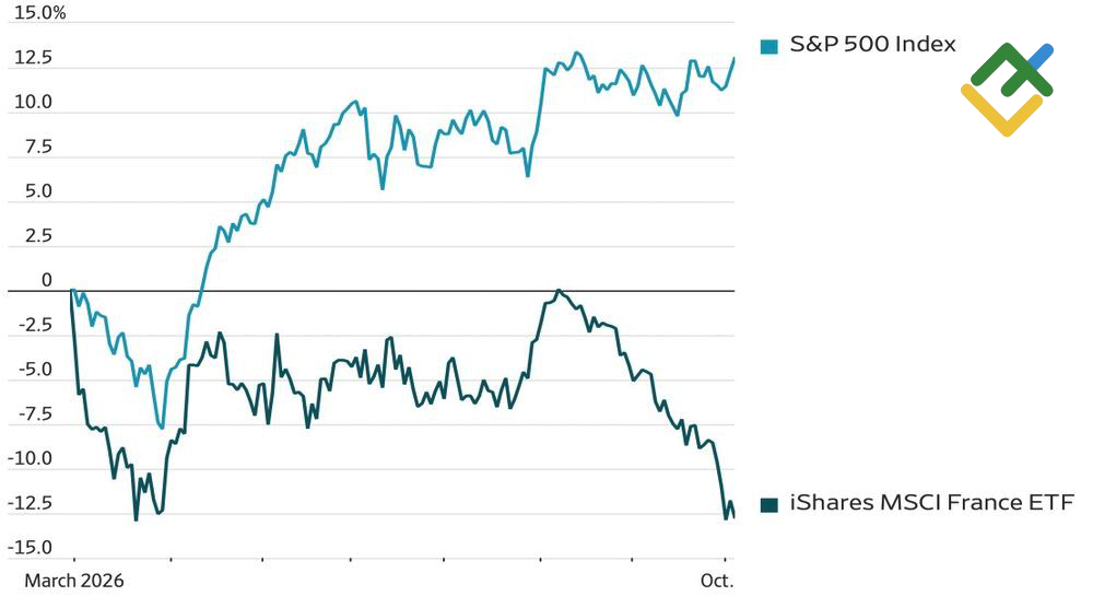 LiteFinance: Stock Indices in US and France