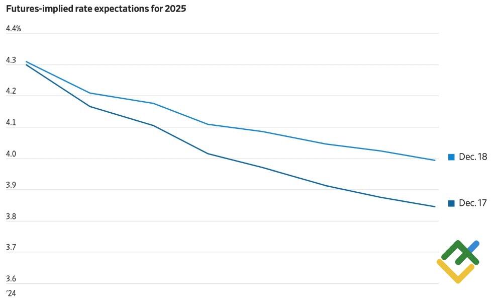 LiteFinance: Ekspektasi Pasar terhadap Suku Bunga Fed