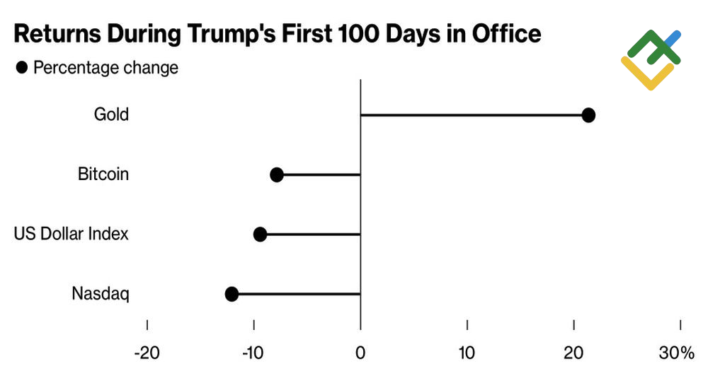 LiteFinance: Reaksi Aset terhadap 100 Hari Pertama Trump