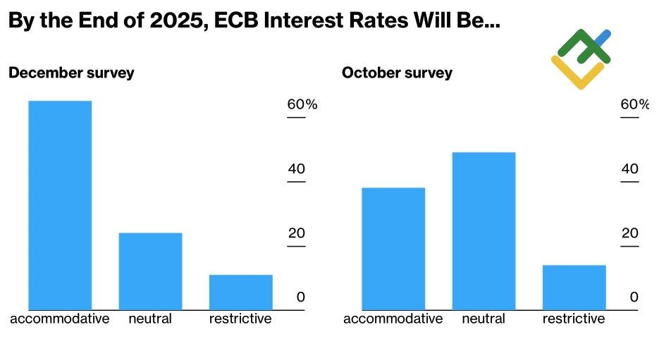 LiteFinance: Perkiraan Ekonom tentang Kebijakan Moneter ECB