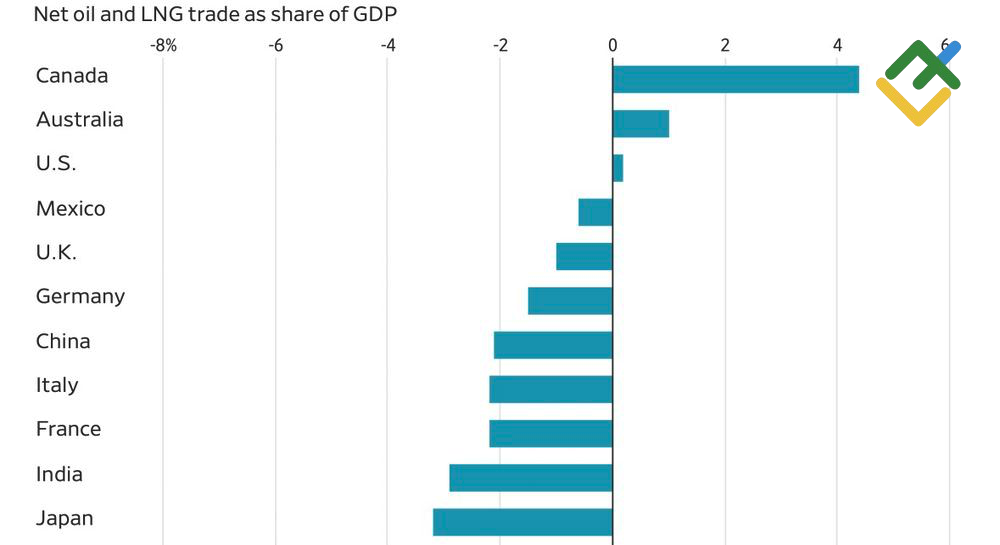 LiteFinance: Pangsa Ekspor dan Impor Energi dalam PDB