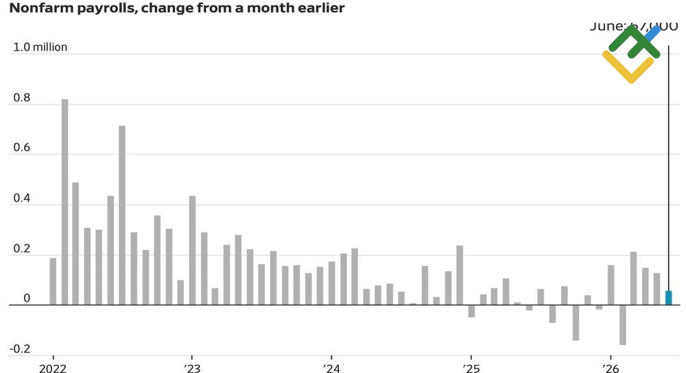 LiteFinance: Data Penggajian Non-Pertanian AS