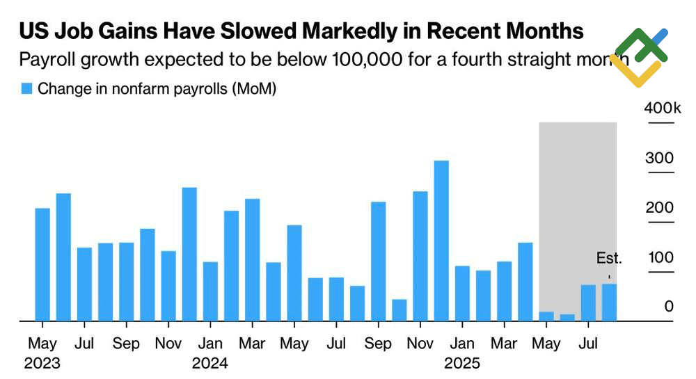 LiteFinance: Nonfarm Payrolls AS
