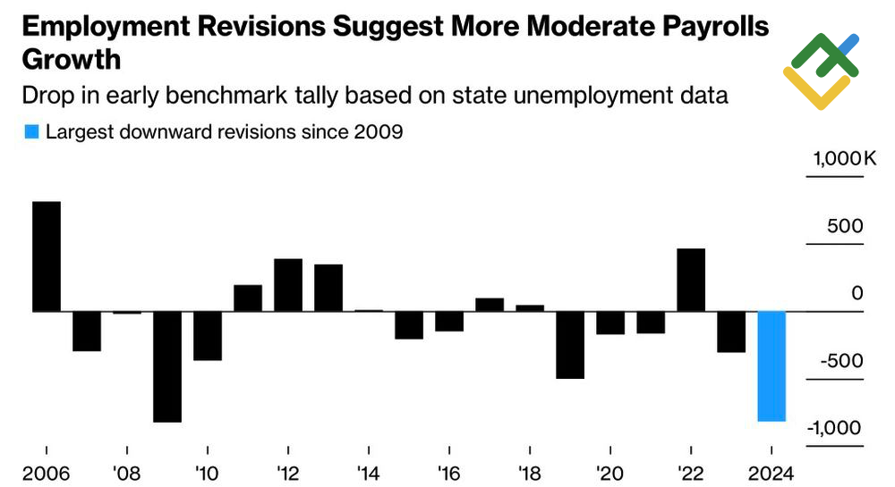 LiteFinance: Revisi Ketenagakerjaan di AS