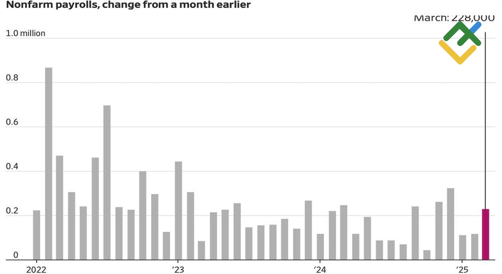 LiteFinance: Perubahan Nonfarm Payrolls AS