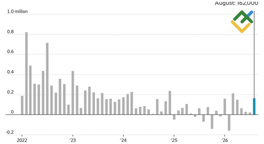 LiteFinance: Non-Farm Payrolls AS