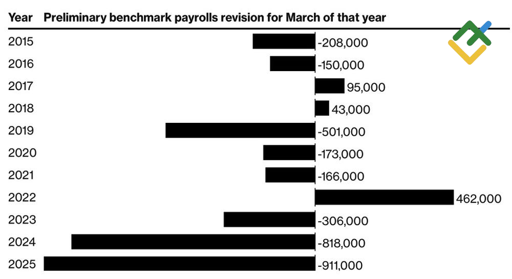 LiteFinance: Data Ketenagakerjaan BLS yang Direvisi