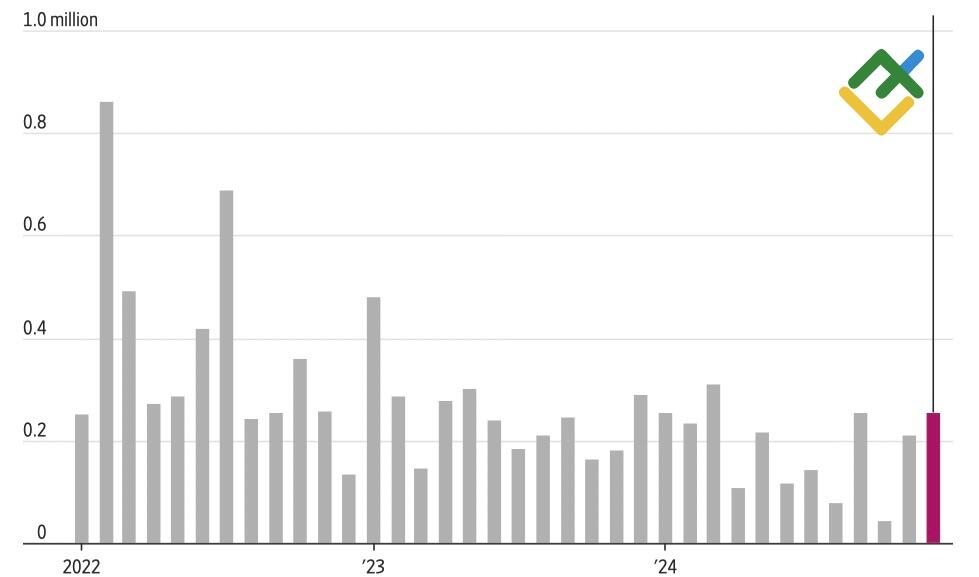 LiteFinance: Perubahan Pekerjaan AS